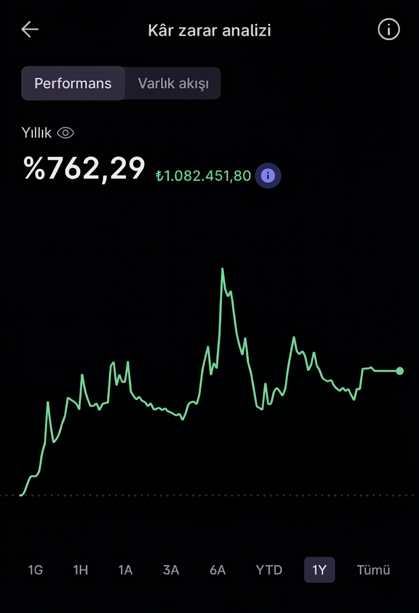Midas Kar Zarar Analizi %762